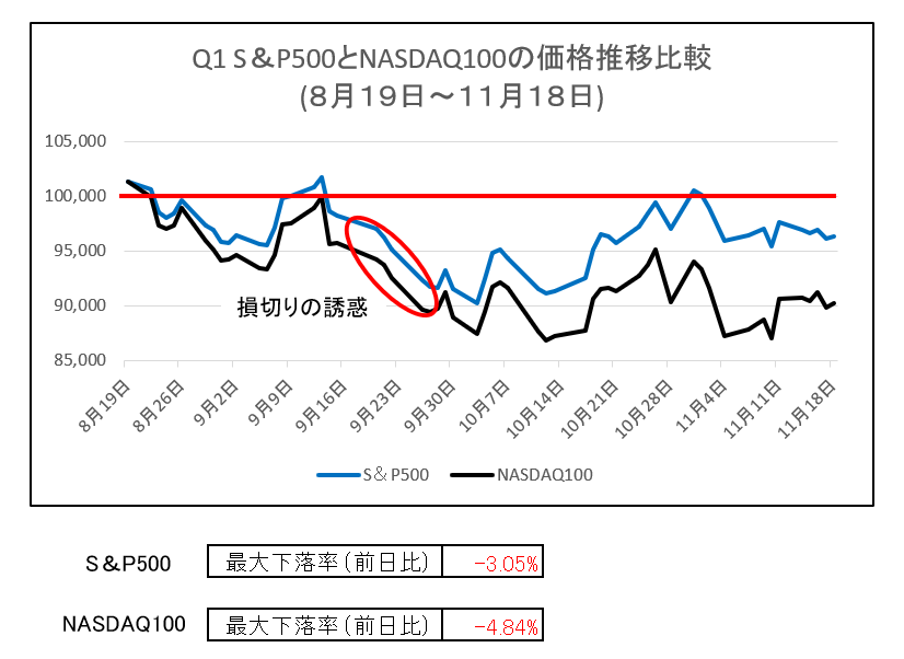 s&p500とnasdaq100の比較グラフ、Q1