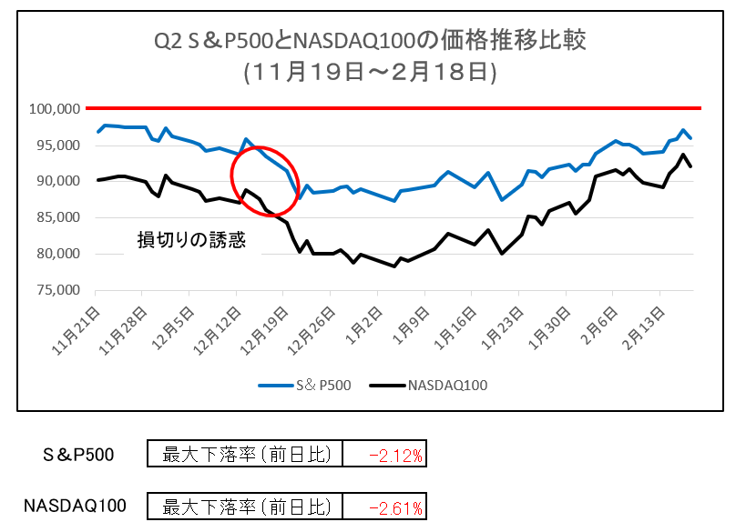 s&p500とnasdaq100の比較グラフ、Q2