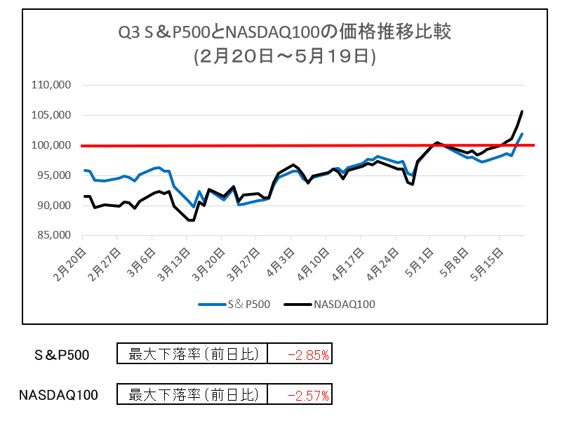 s&p500とnasdaq100の比較グラフ、Q3