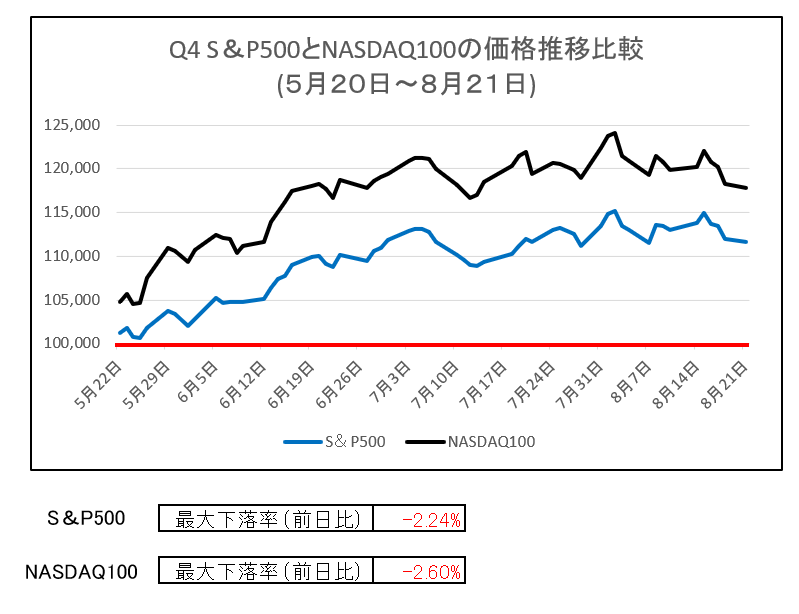 s&p50とnasdaq100の比較グラフ、Q4